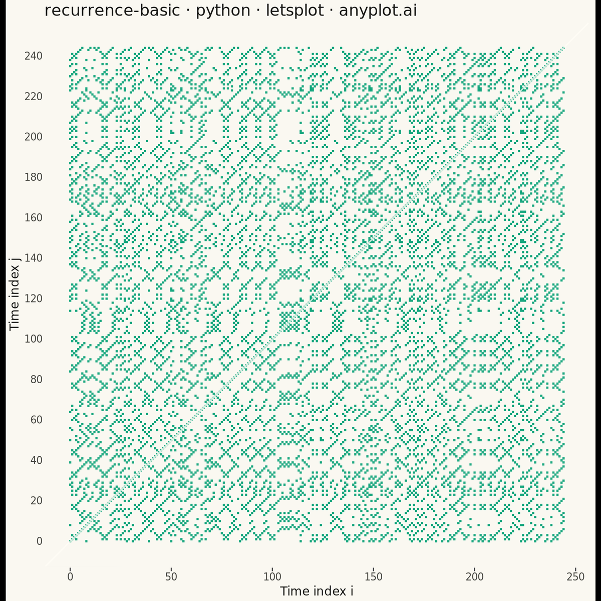 Recurrence Plot for Nonlinear Time Series rendered with lets-plot