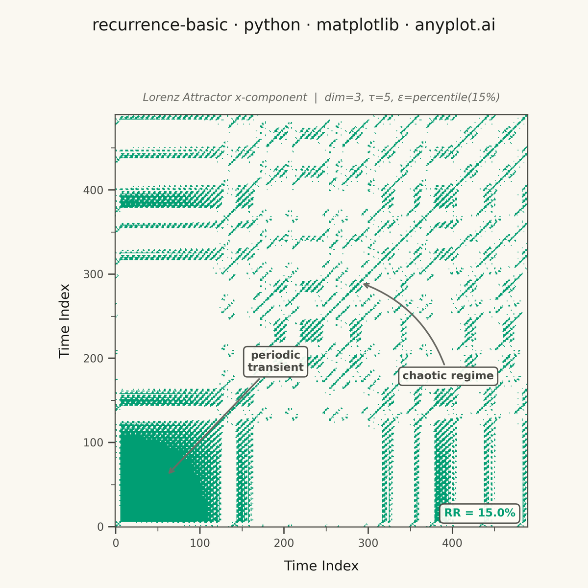 Recurrence Plot for Nonlinear Time Series rendered with Matplotlib