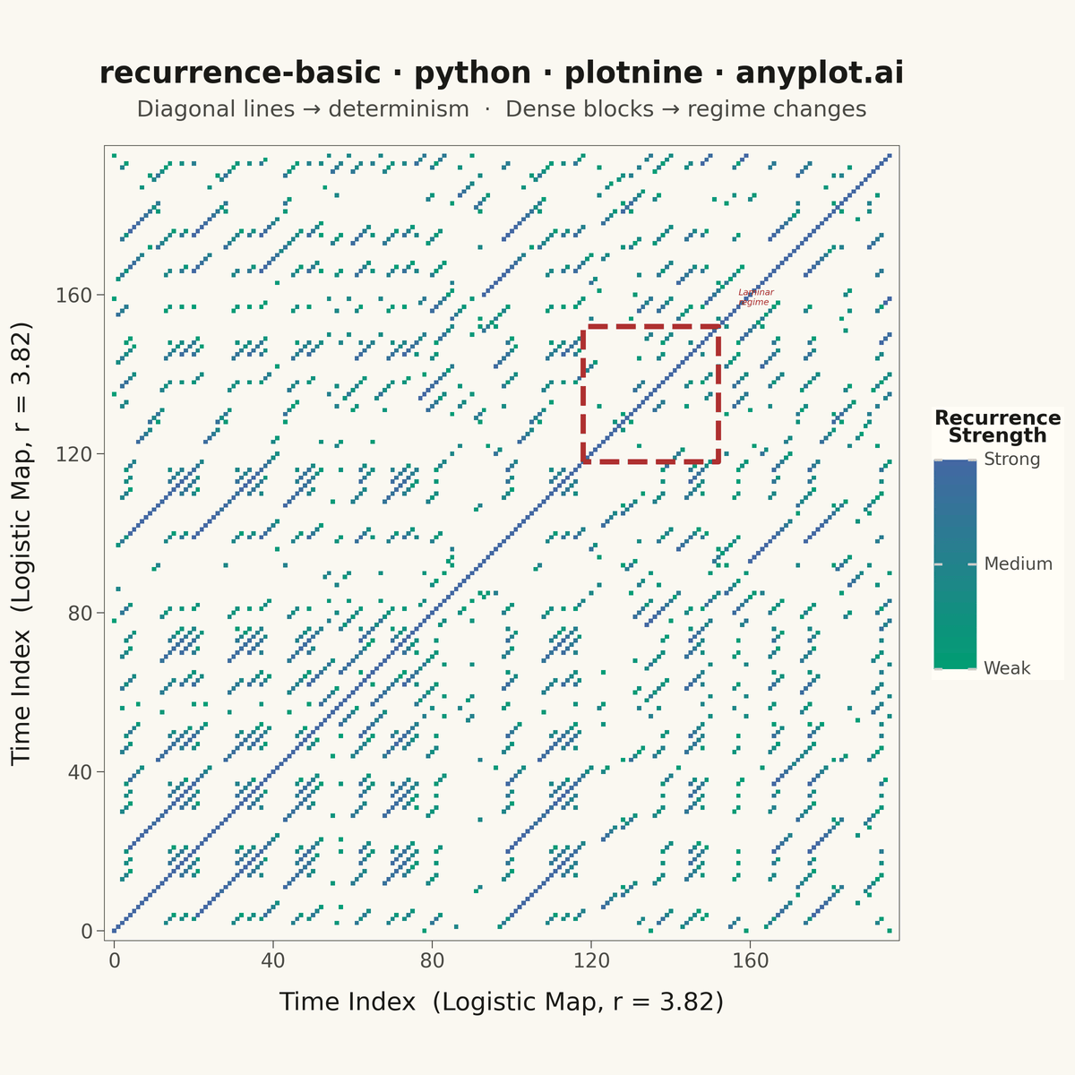 Recurrence Plot for Nonlinear Time Series rendered with plotnine