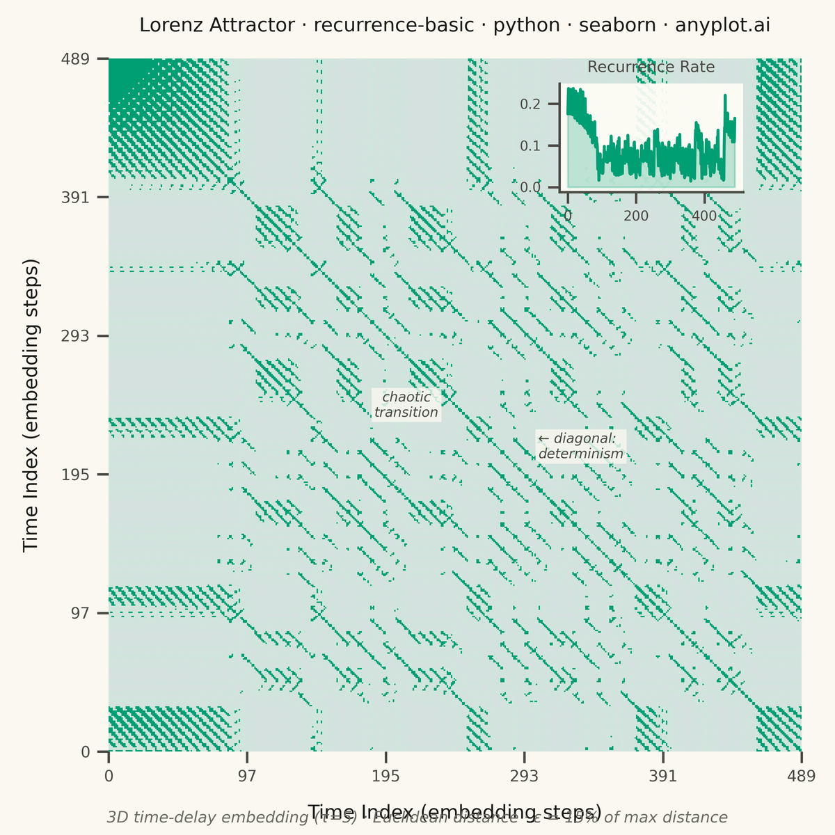 Recurrence Plot for Nonlinear Time Series rendered with Seaborn