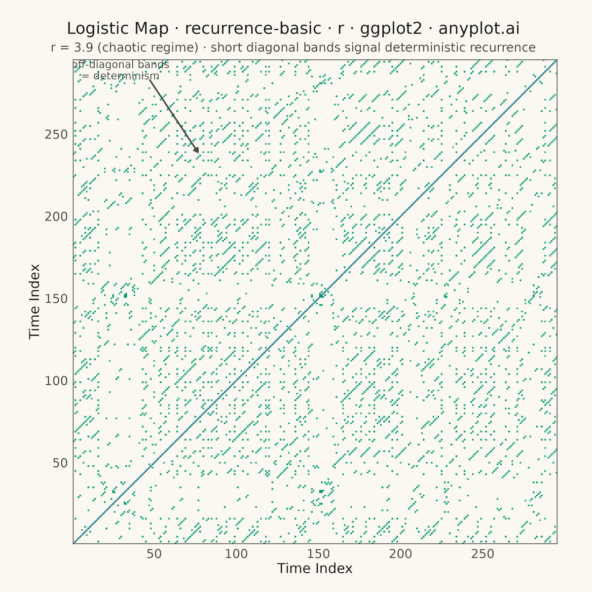 Recurrence Plot for Nonlinear Time Series rendered with ggplot2