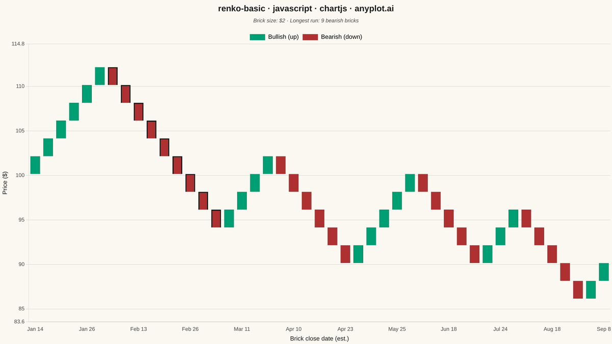 Basic Renko Chart rendered with Chart.js