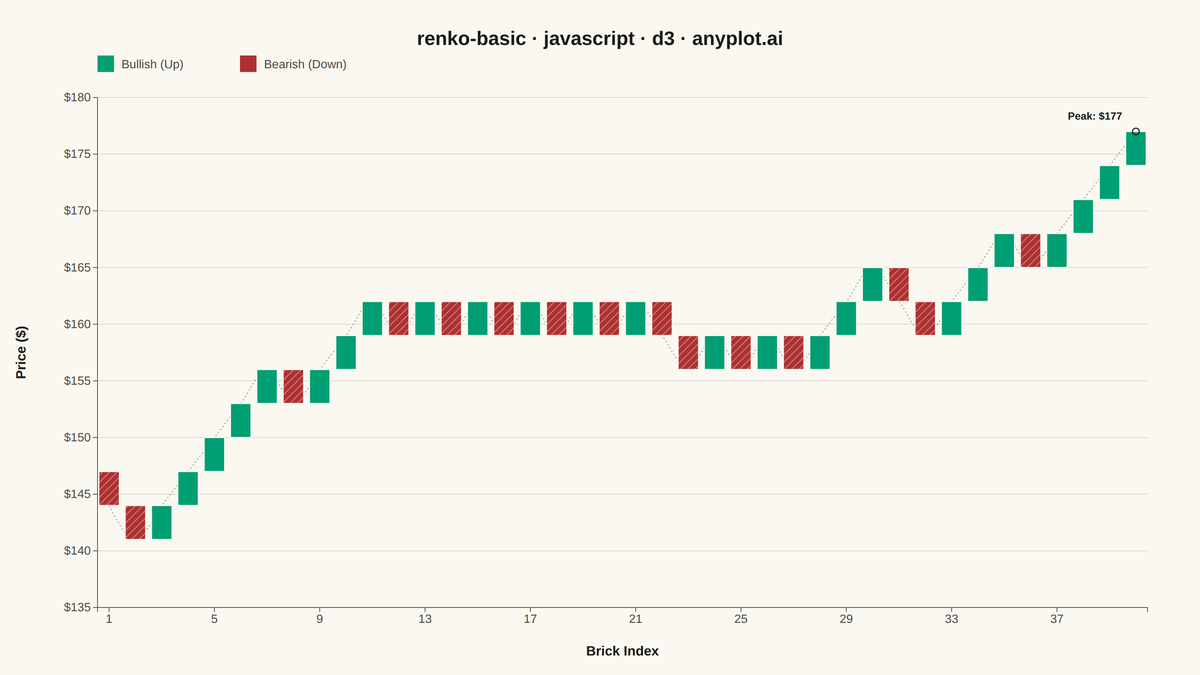 Basic Renko Chart rendered with D3.js