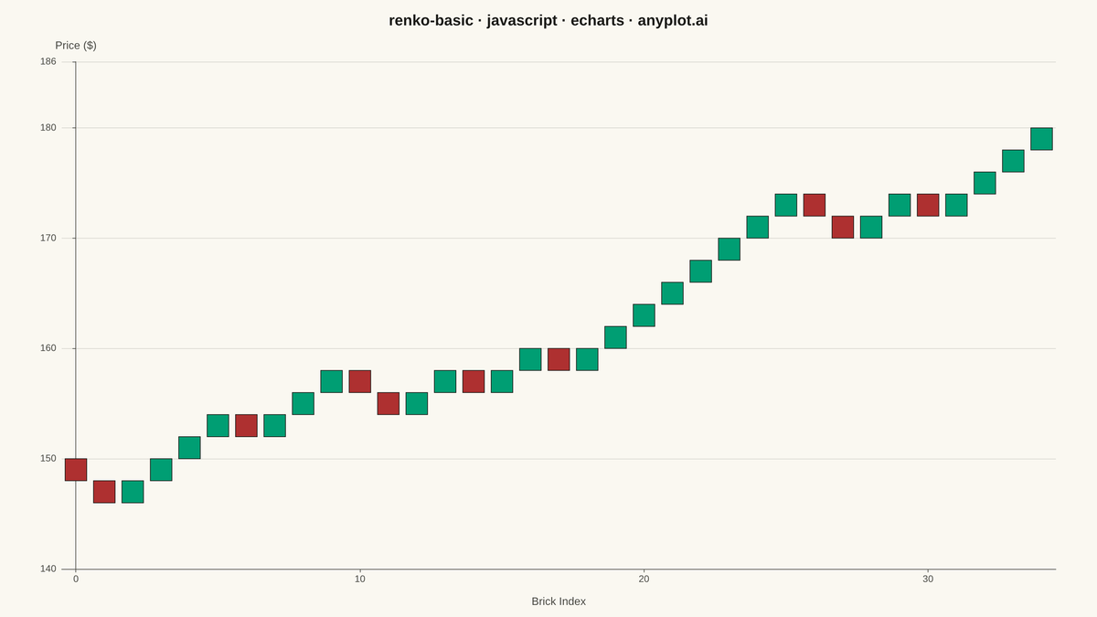 Basic Renko Chart rendered with Apache ECharts