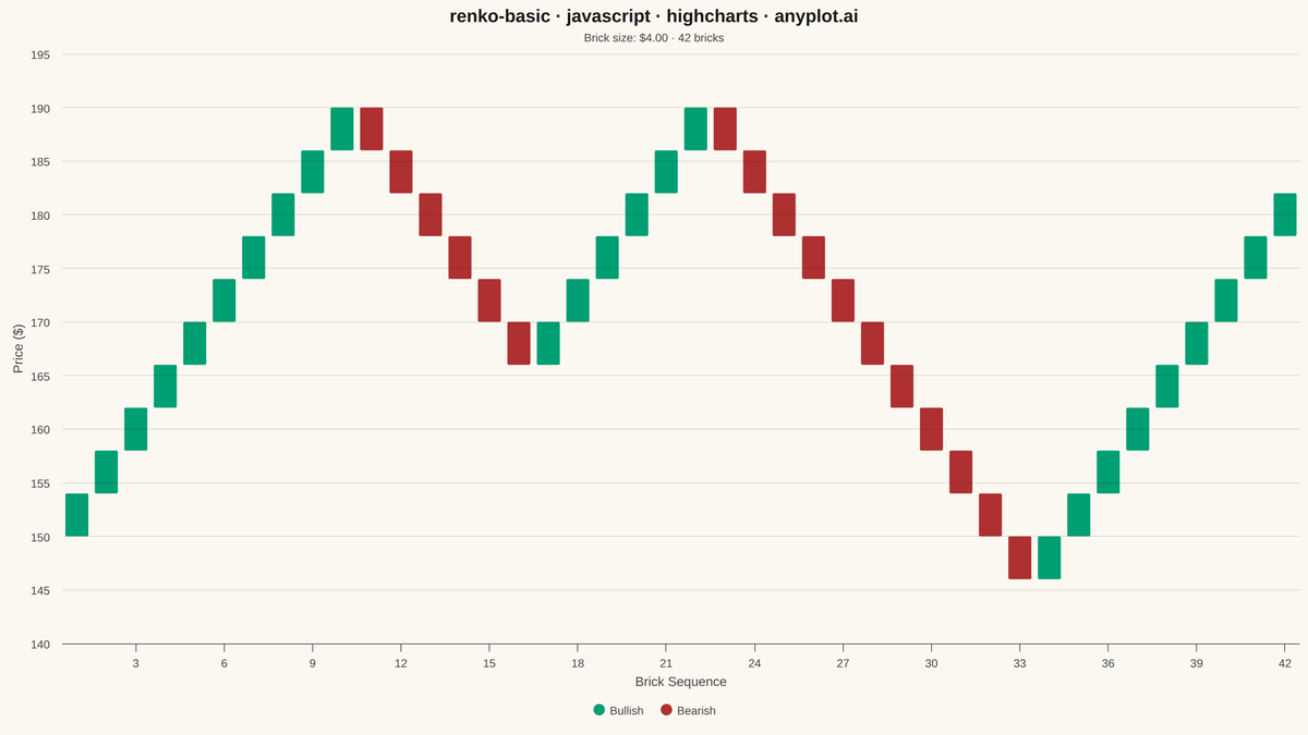 Basic Renko Chart rendered with Highcharts