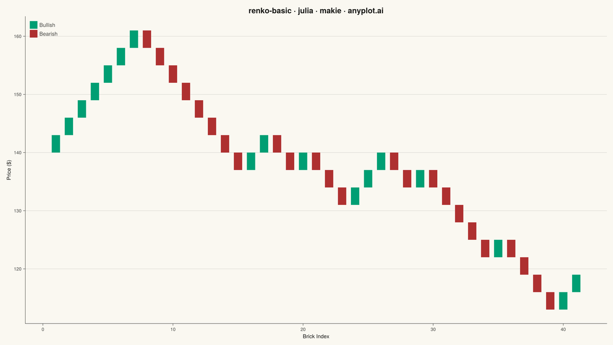 Basic Renko Chart rendered with Makie.jl