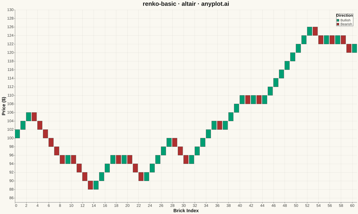 Basic Renko Chart rendered with Altair