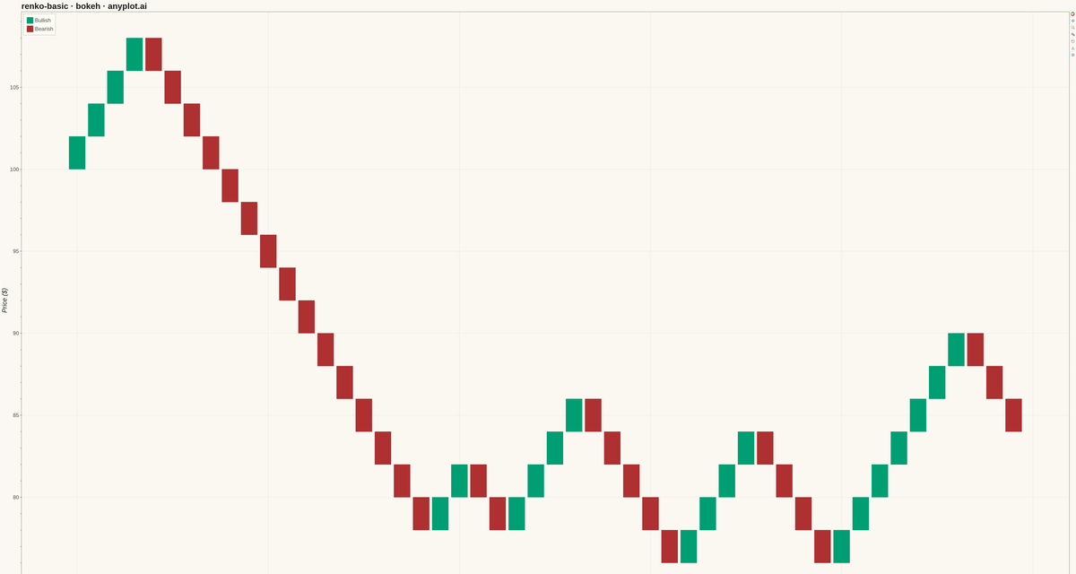 Basic Renko Chart rendered with Bokeh