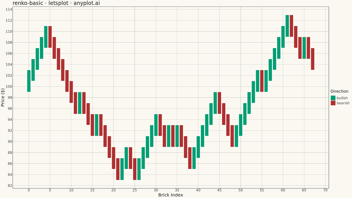 Basic Renko Chart rendered with lets-plot