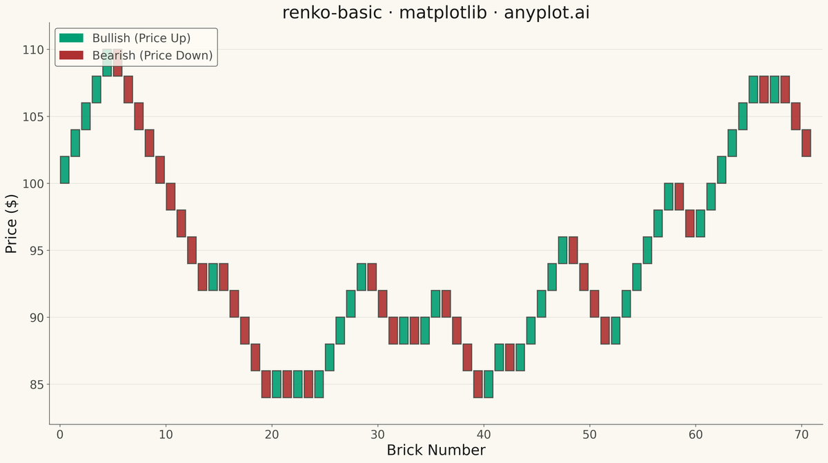 Basic Renko Chart rendered with Matplotlib