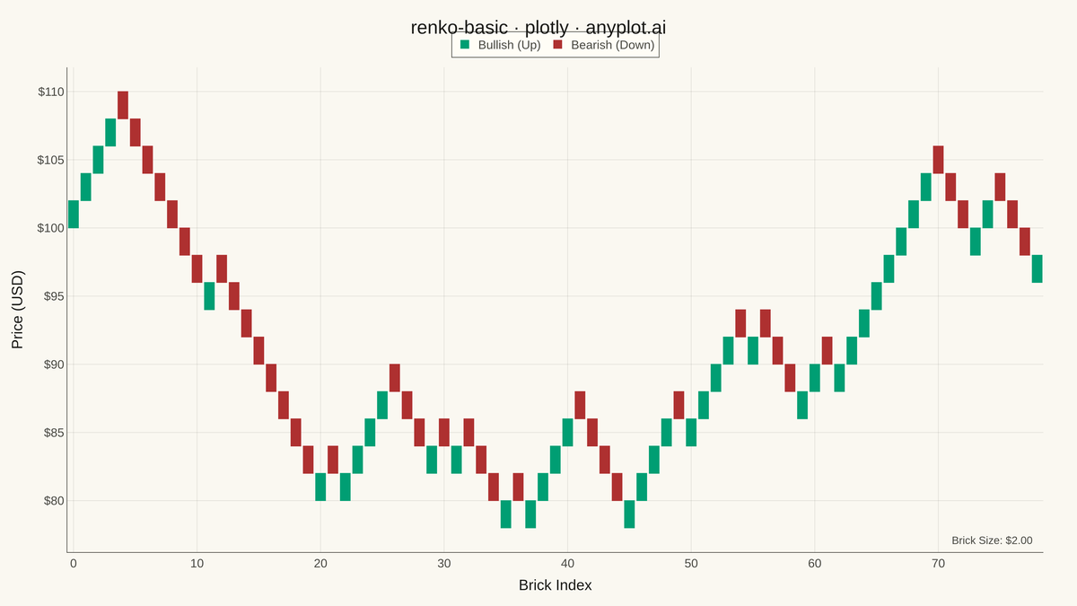 Basic Renko Chart rendered with Plotly