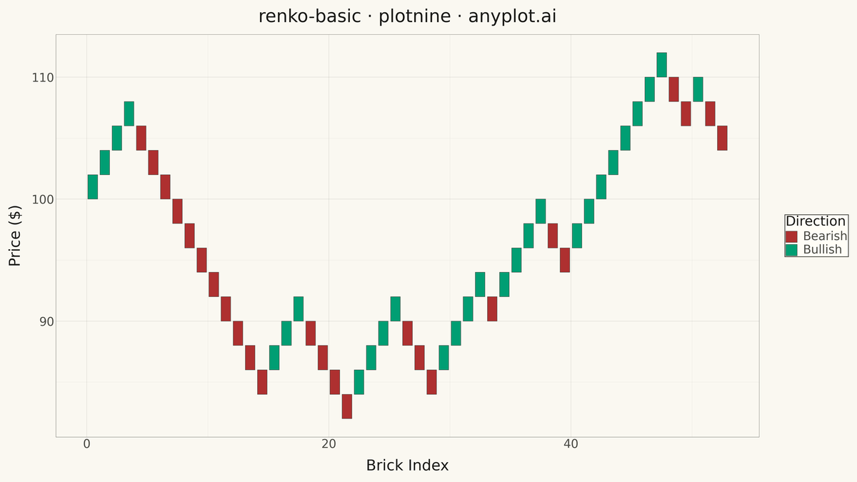 Basic Renko Chart rendered with plotnine
