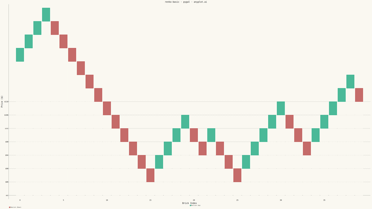 Basic Renko Chart rendered with Pygal