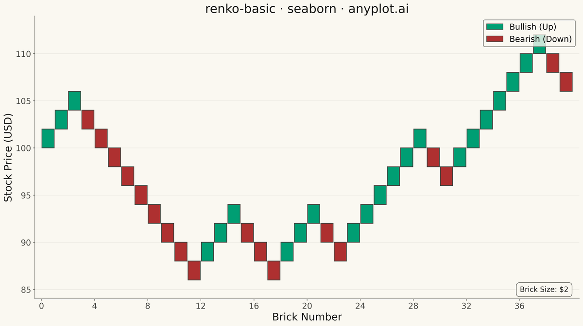Basic Renko Chart rendered with Seaborn