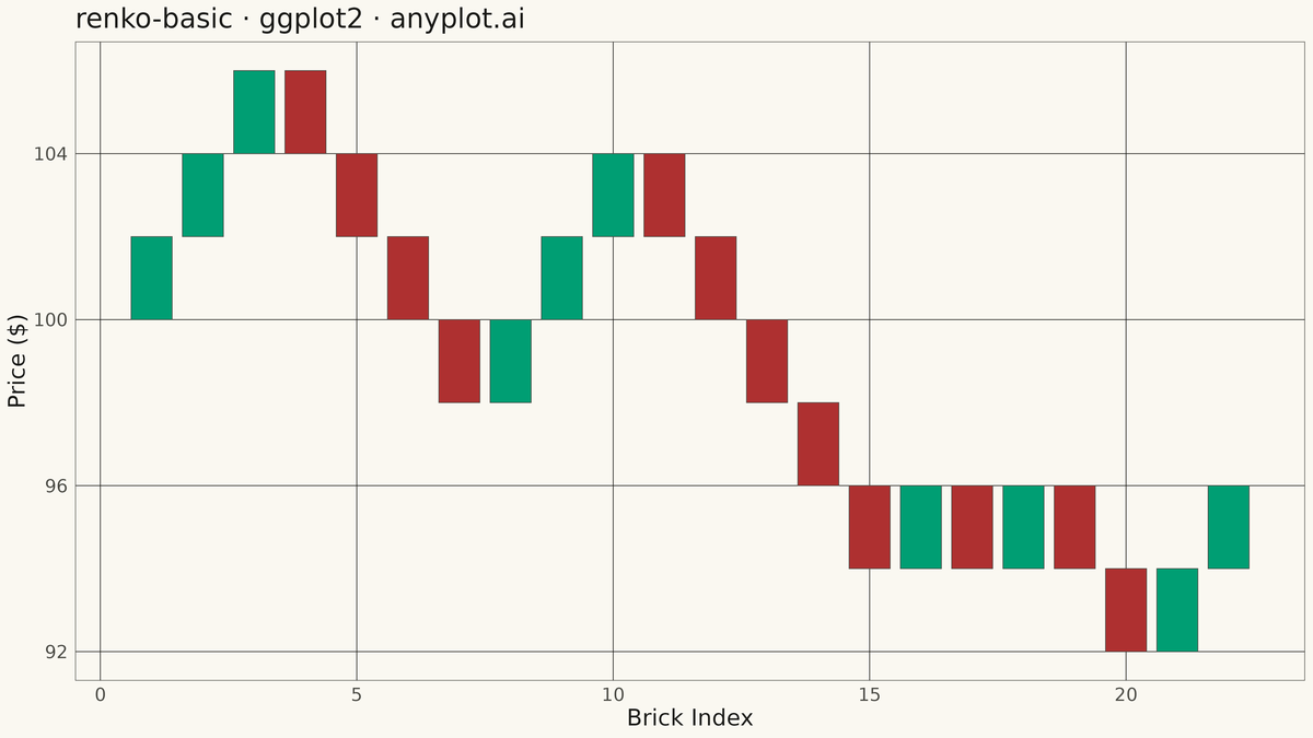 Basic Renko Chart rendered with ggplot2