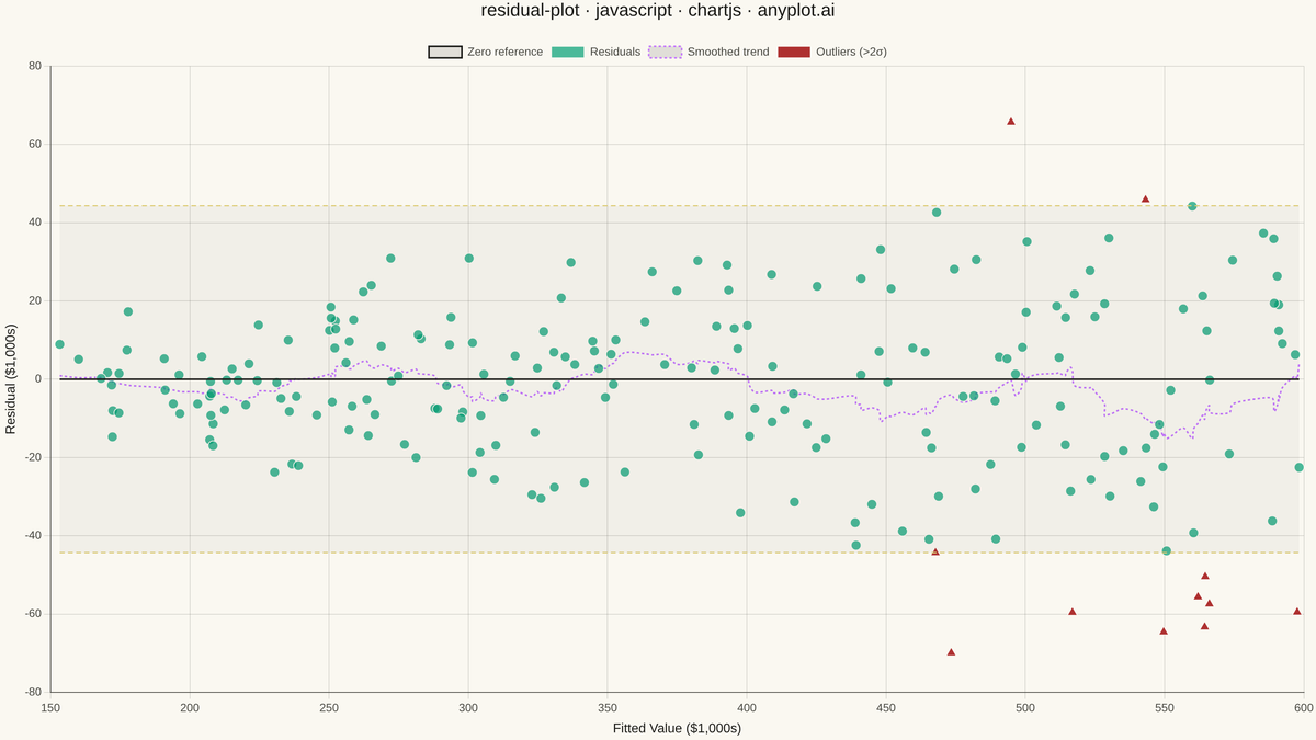 Residual Plot rendered with Chart.js