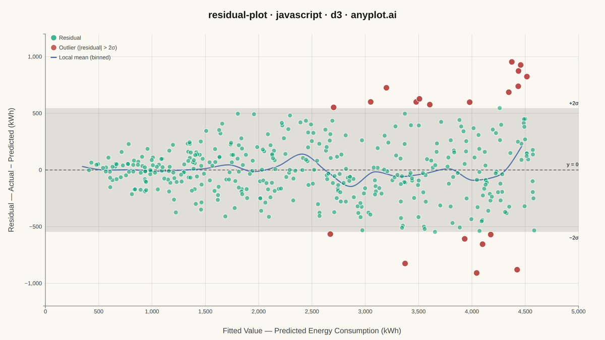 Residual Plot rendered with D3.js