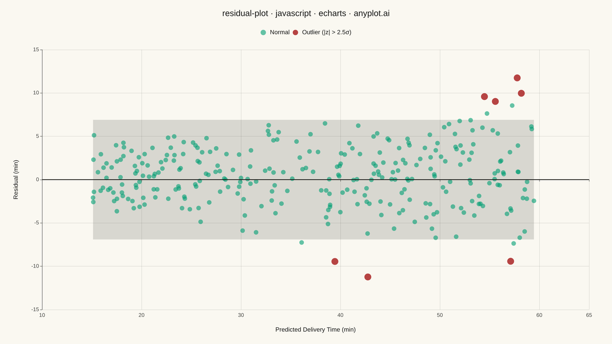 Residual Plot rendered with Apache ECharts