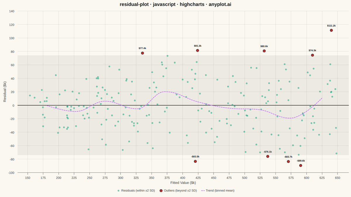 Residual Plot rendered with Highcharts