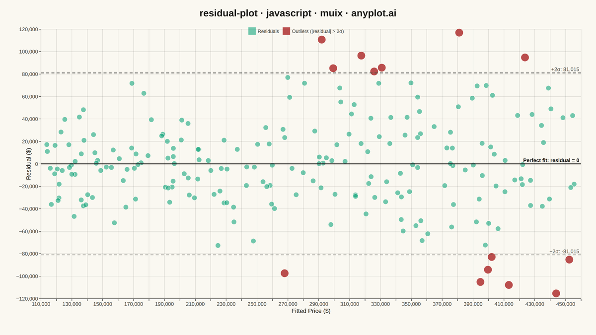 Residual Plot rendered with MUI X Charts