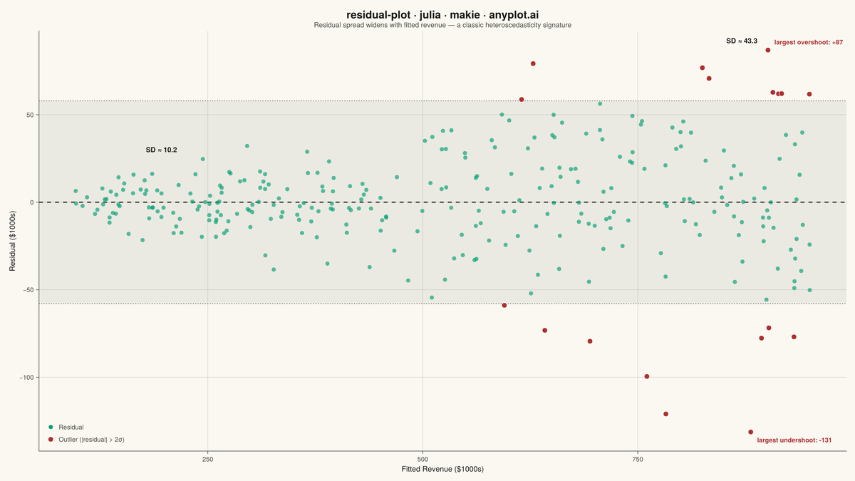 Residual Plot rendered with Makie.jl