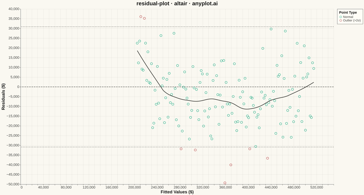 Residual Plot rendered with Altair