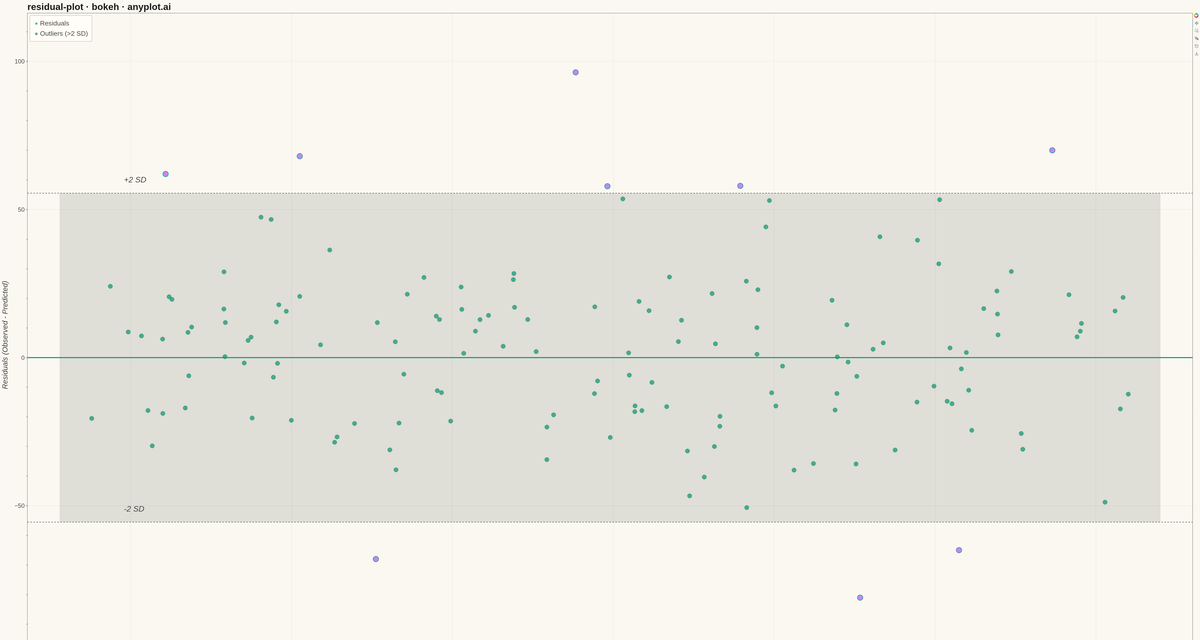 Residual Plot