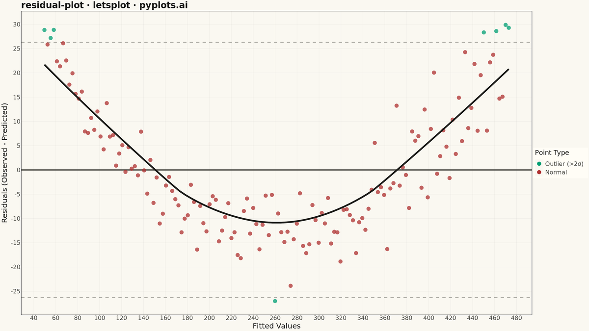 Residual Plot rendered with lets-plot