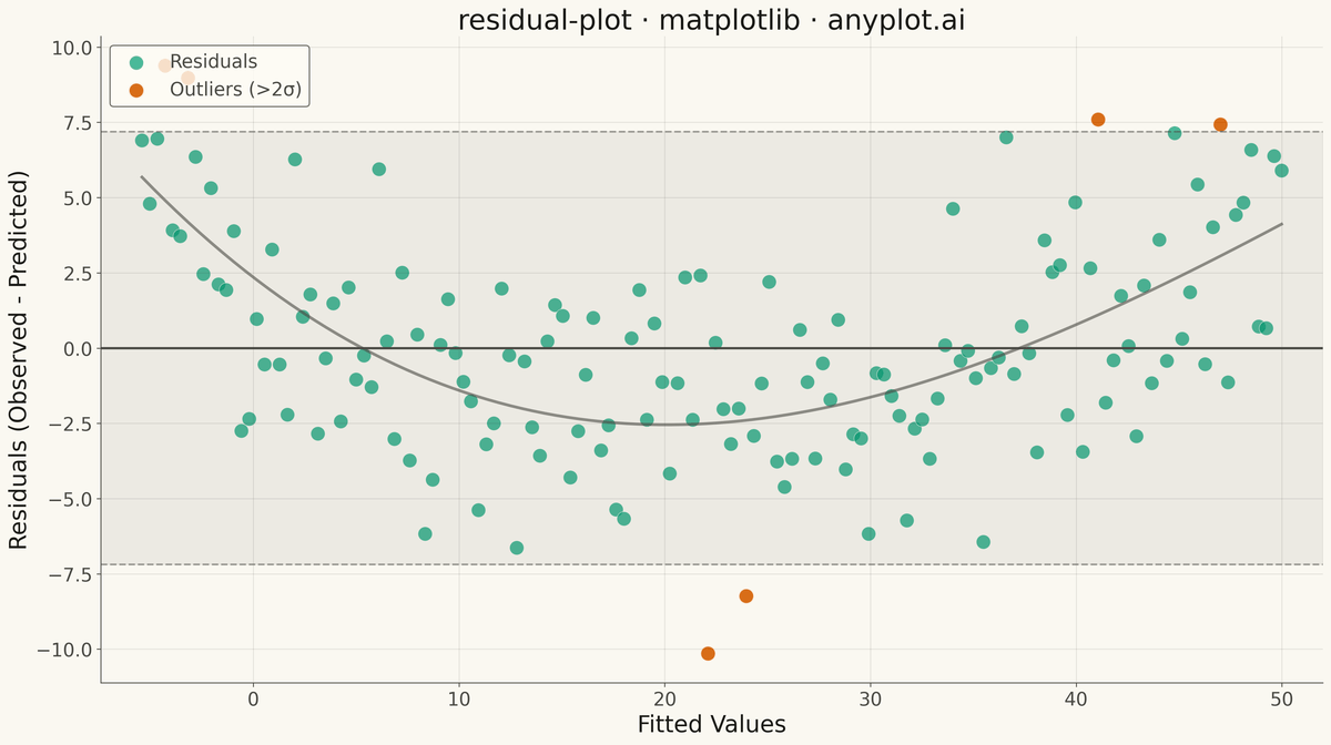 Residual Plot rendered with Matplotlib