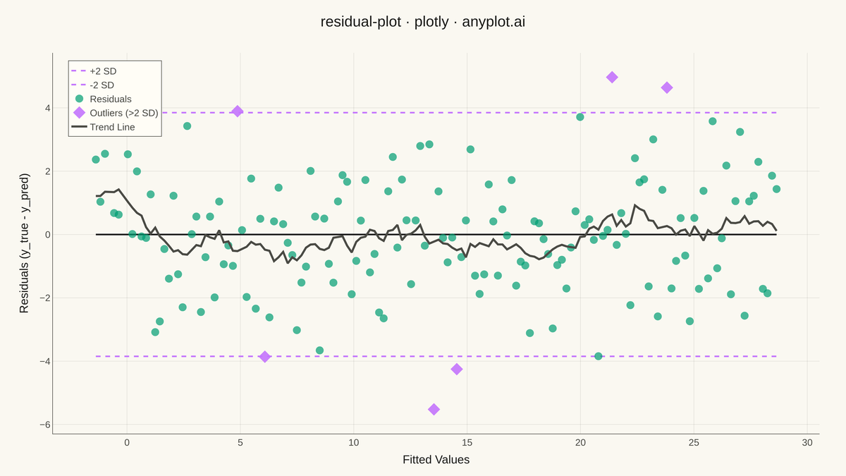 Residual Plot rendered with Plotly