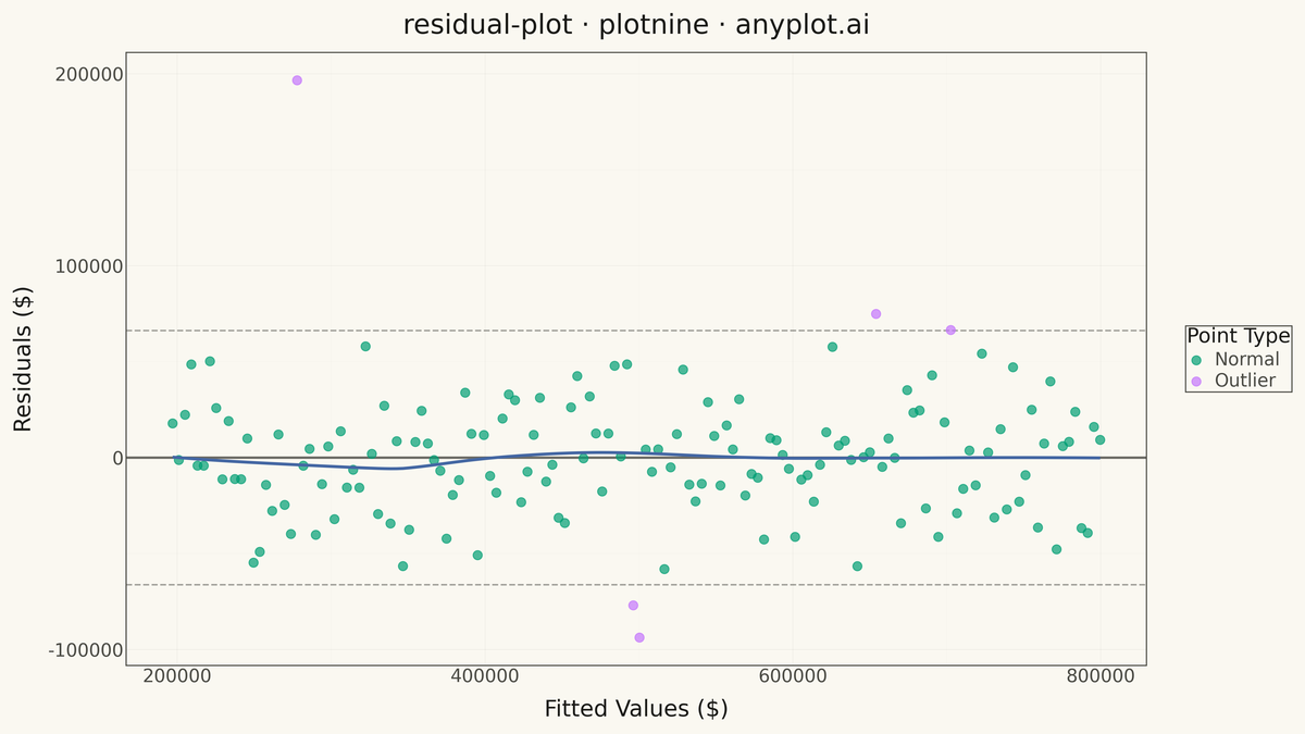Residual Plot rendered with plotnine