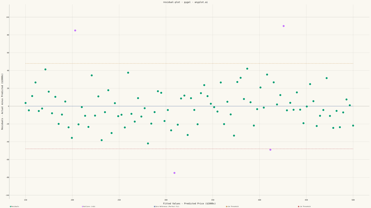 Residual Plot rendered with Pygal