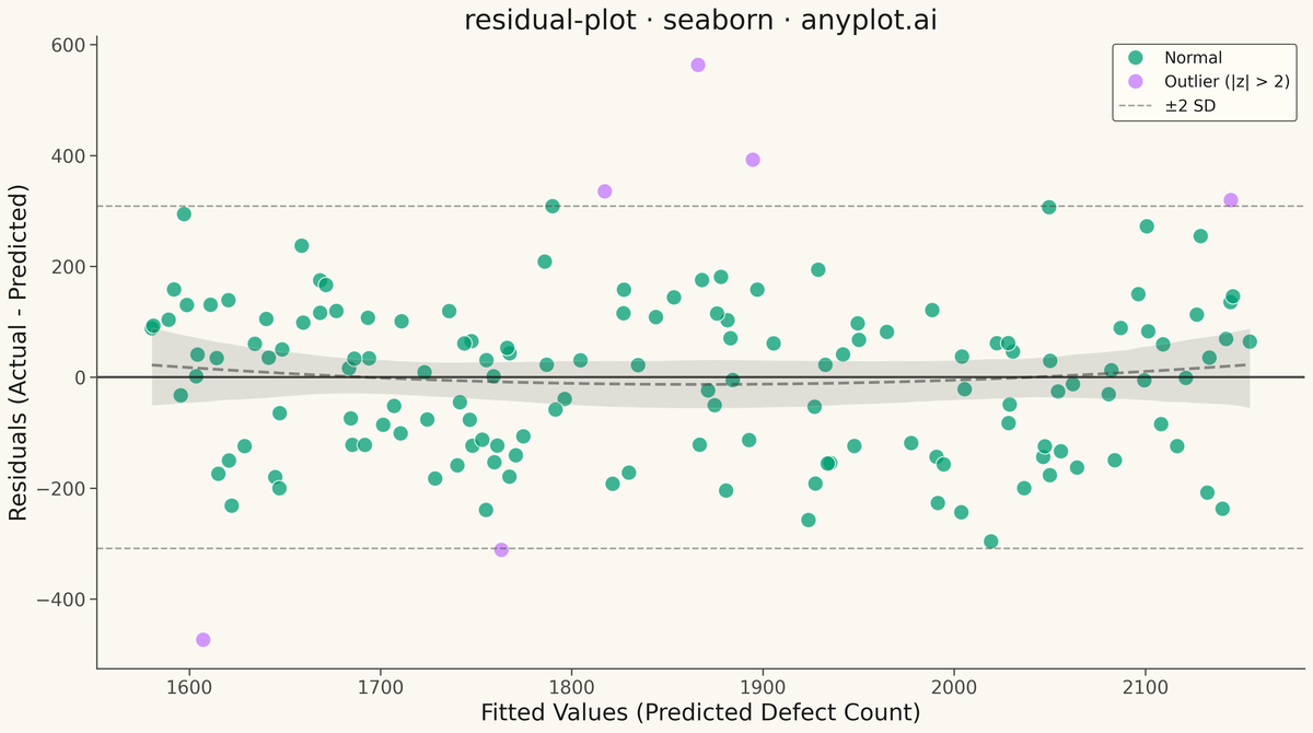 Residual Plot rendered with Seaborn