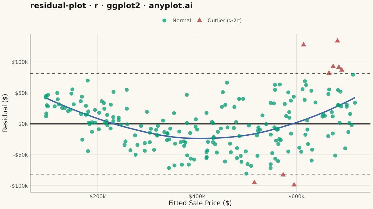 Residual Plot rendered with ggplot2