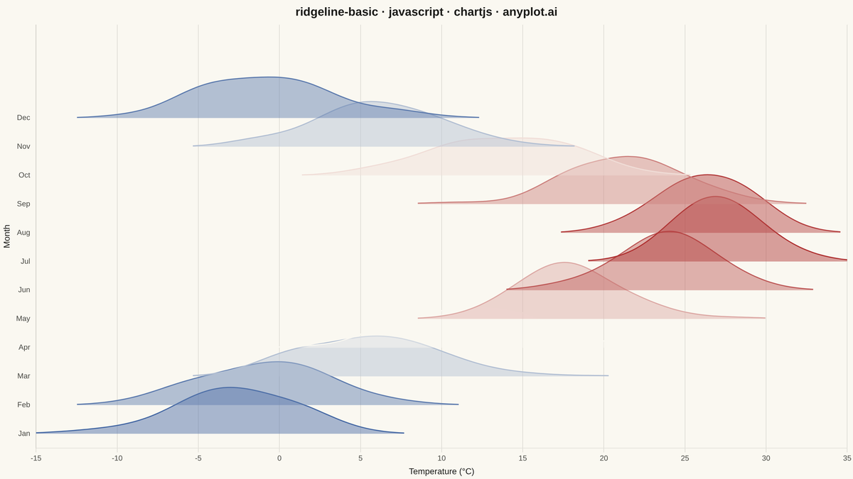Basic Ridgeline Plot rendered with Chart.js