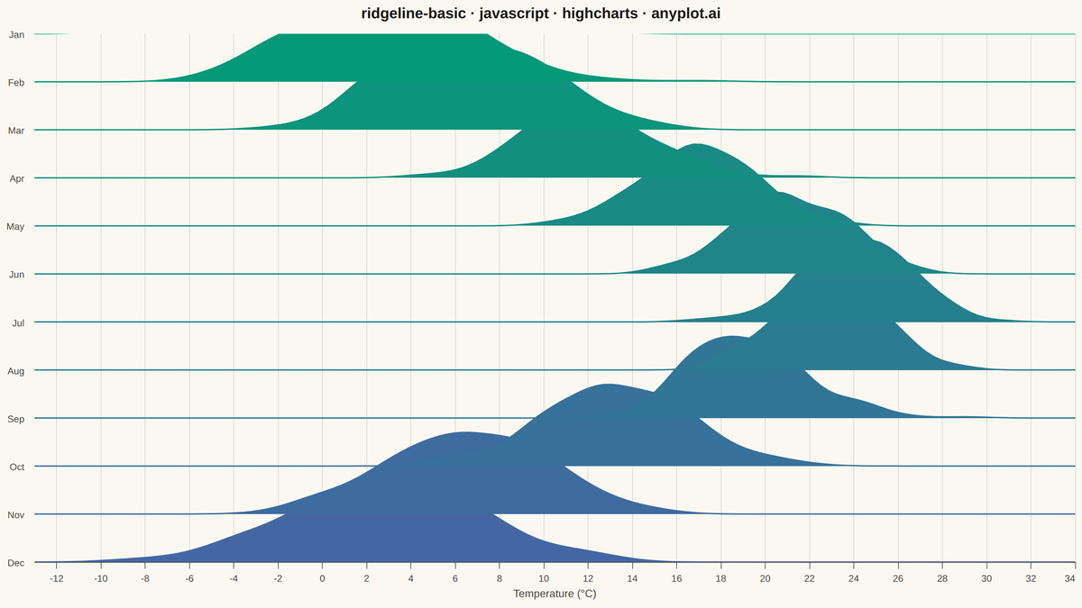 Basic Ridgeline Plot rendered with Highcharts