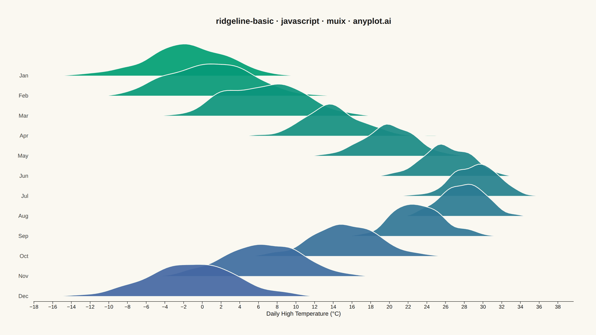 Basic Ridgeline Plot rendered with MUI X Charts