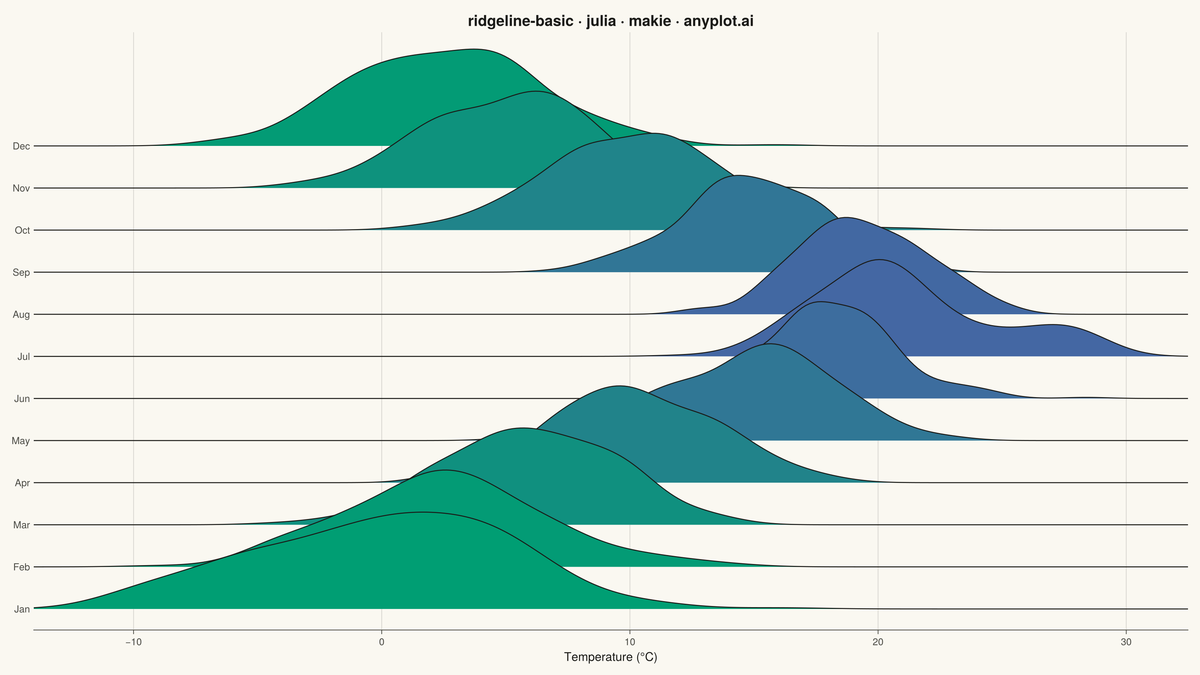Basic Ridgeline Plot rendered with Makie.jl