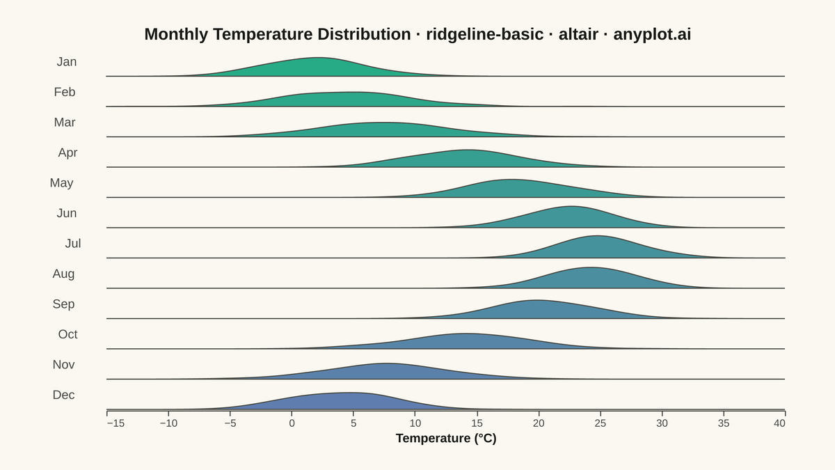 Basic Ridgeline Plot rendered with Altair