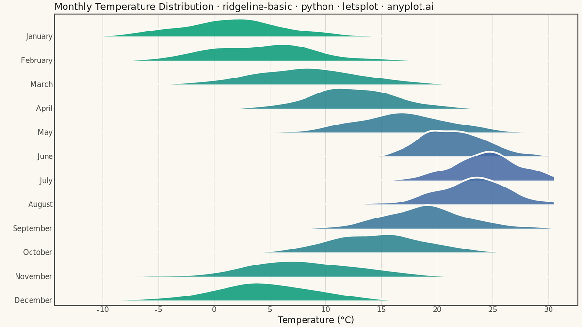 Basic Ridgeline Plot rendered with lets-plot