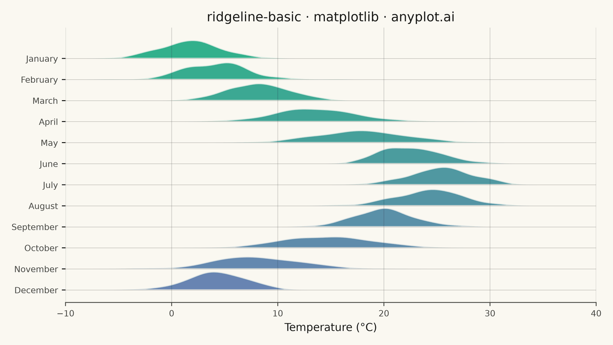 Basic Ridgeline Plot rendered with Matplotlib