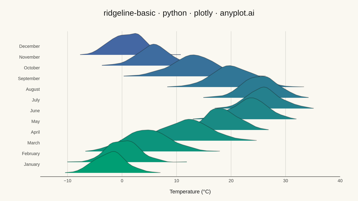 Basic Ridgeline Plot rendered with Plotly