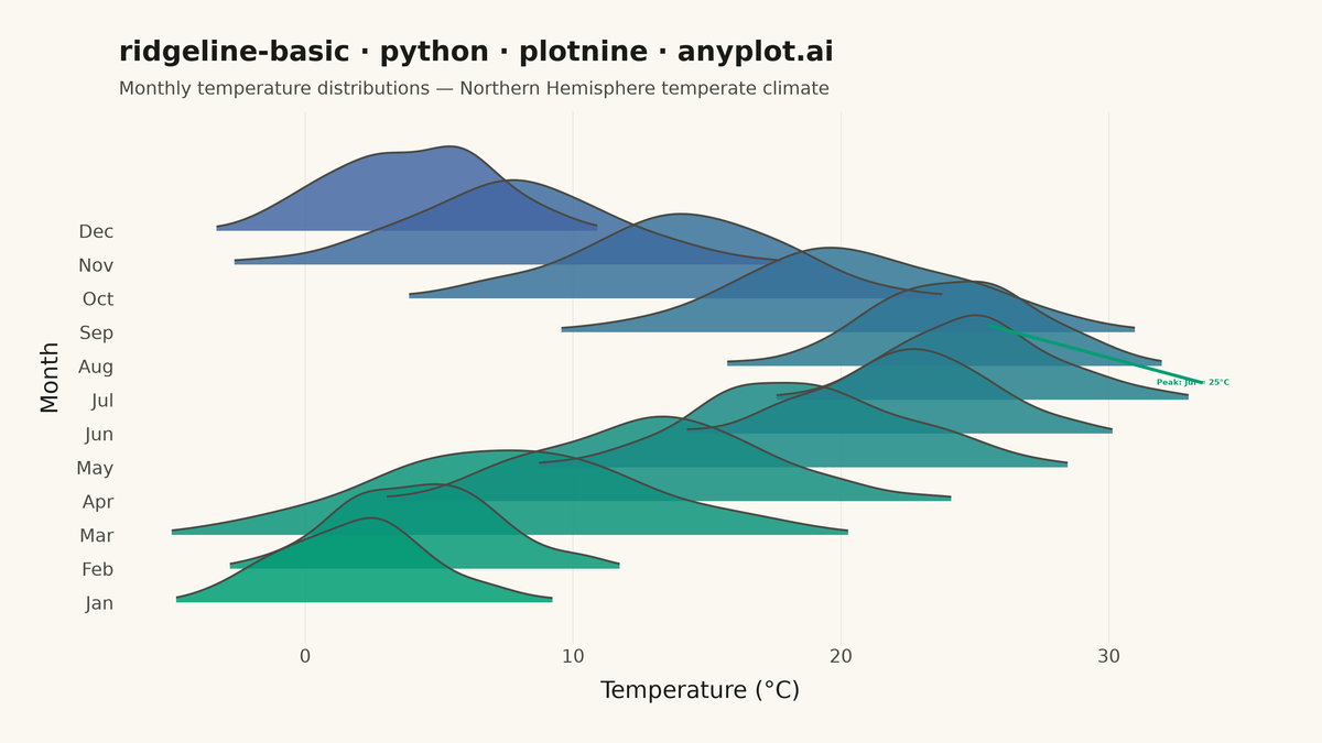 Basic Ridgeline Plot rendered with plotnine