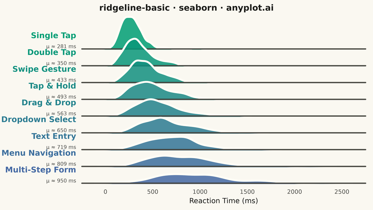 Basic Ridgeline Plot rendered with Seaborn