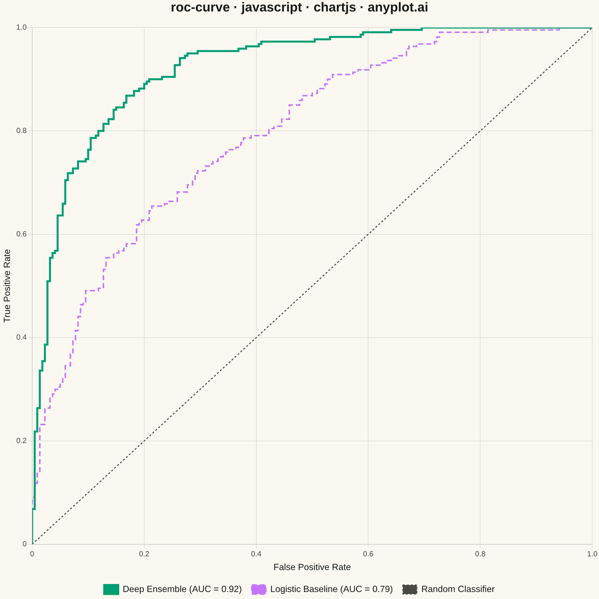 ROC Curve with AUC rendered with Chart.js