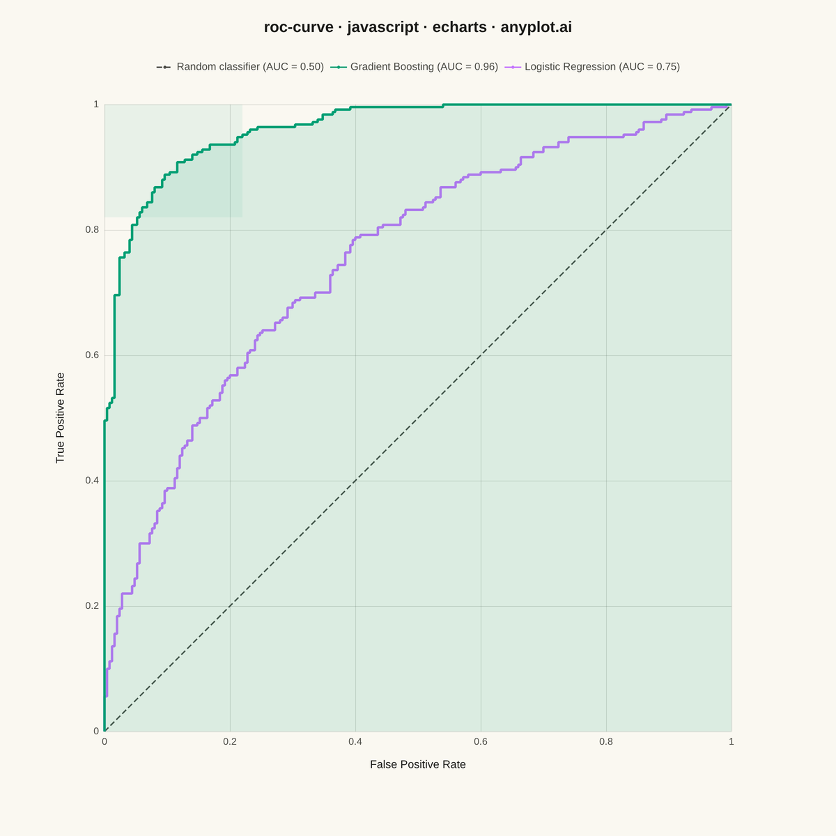 ROC Curve with AUC rendered with Apache ECharts