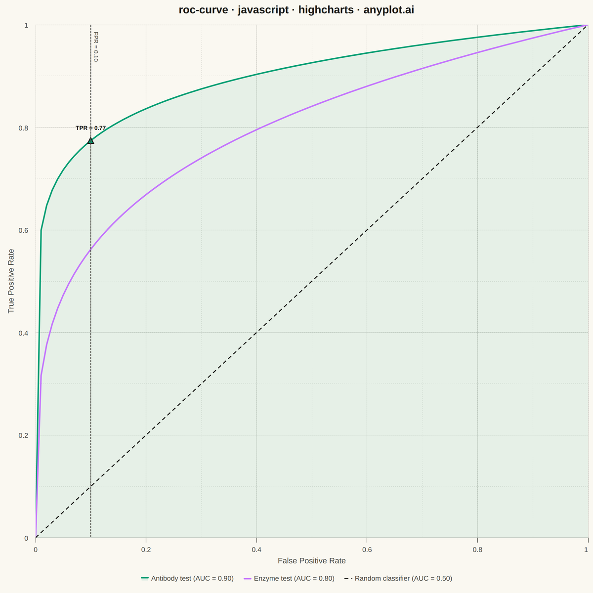 ROC Curve with AUC rendered with Highcharts