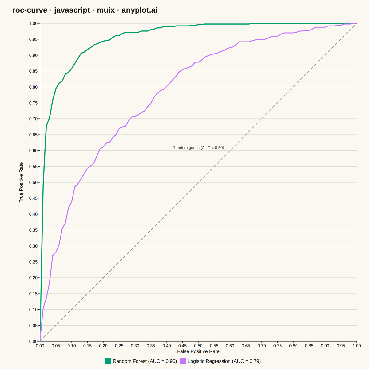 ROC Curve with AUC rendered with MUI X Charts