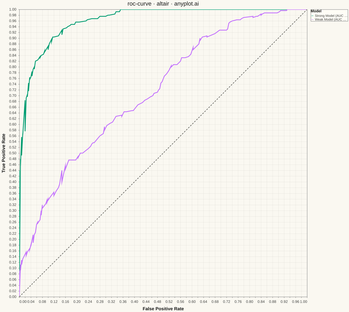 ROC Curve with AUC rendered with Altair