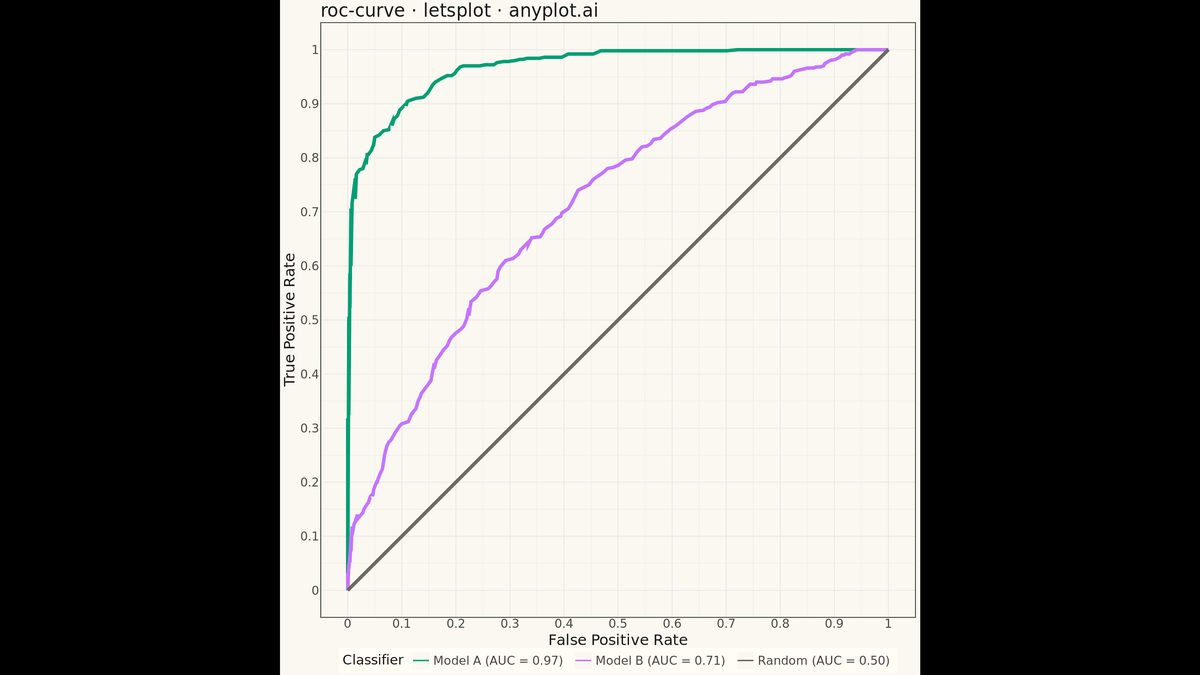 ROC Curve with AUC rendered with lets-plot